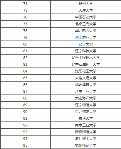 中國計算機大學排名，該如何選擇呢？(4)