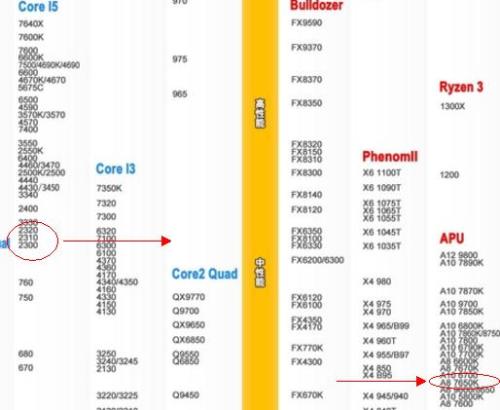 AMD A8 7650k和i5 2300哪個好(1)