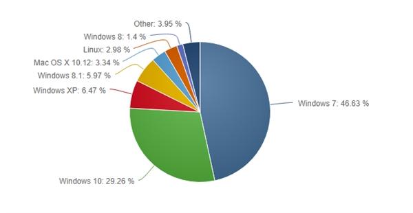 Windows 10市场份额能否超越Windows 7？(2)