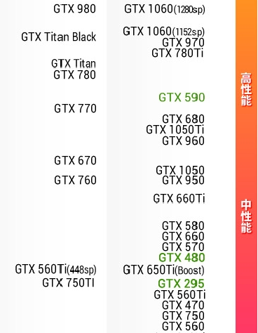 gtx750ti和950差距大么950和1050ti呢？