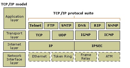 internet的基础协议是(图1)