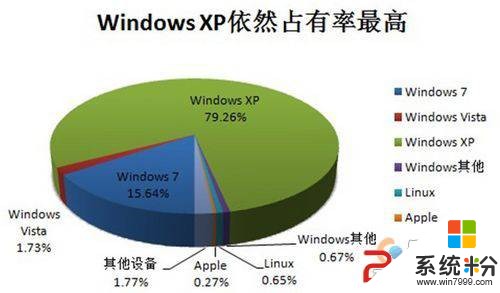 微软的WINDOWS有没有竞争对手？