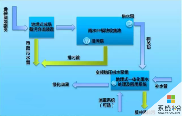 雨水收集系统主要有哪些设备？(图1)