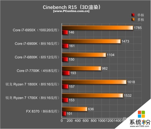 英特尔i3 8100比AMD Ryzen3 1200单核和多核性能分别强多少(图1)