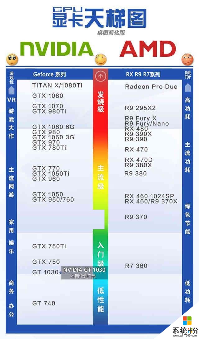 为什么全新系列显卡没有GTX1040显卡，GTX1030和GTX1050差距太大(图1)