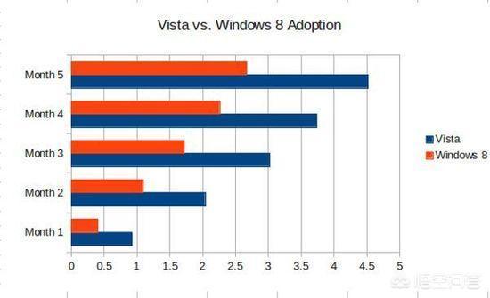 如何看待“window8是微软的一次失败”这种观点？(1)