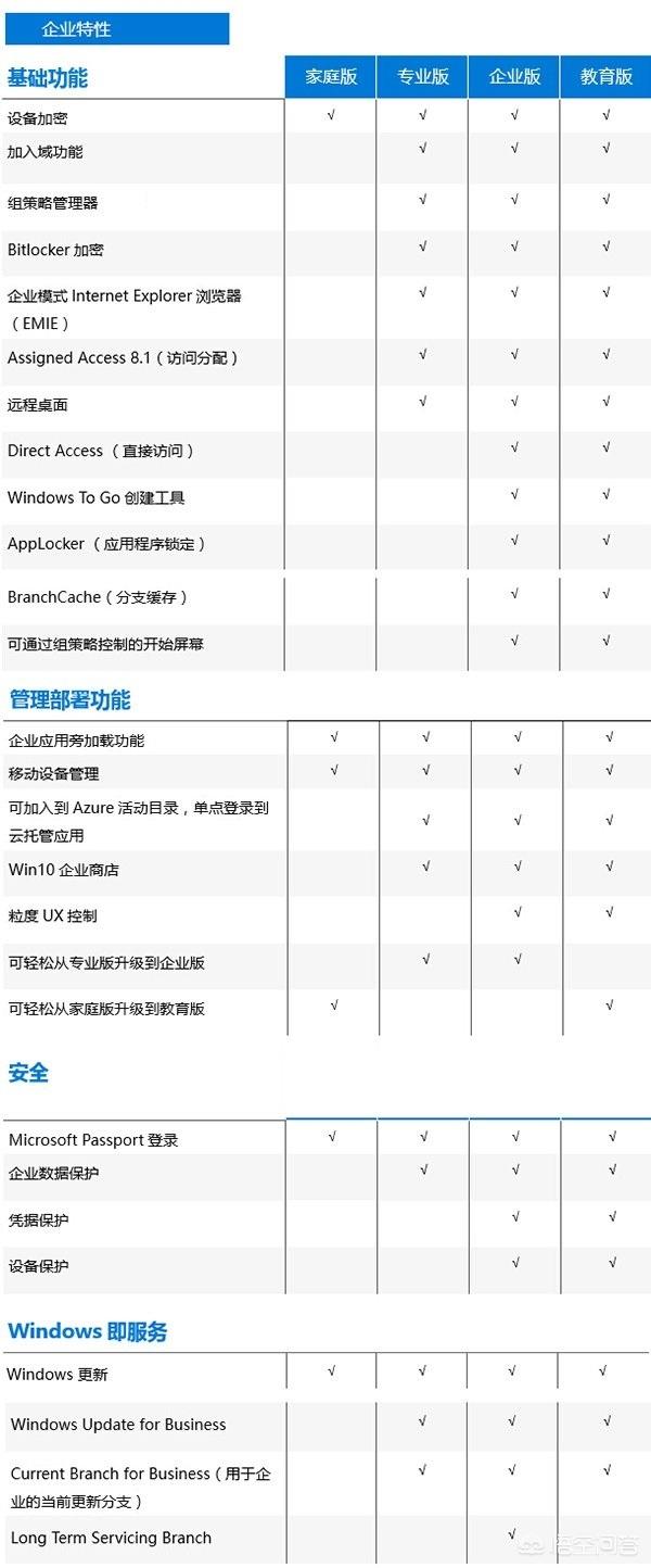 为什么大家安装windows的时候很少会选择企业版？(2)