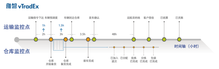 唯智信息的TMS系统有何优势？(图1)