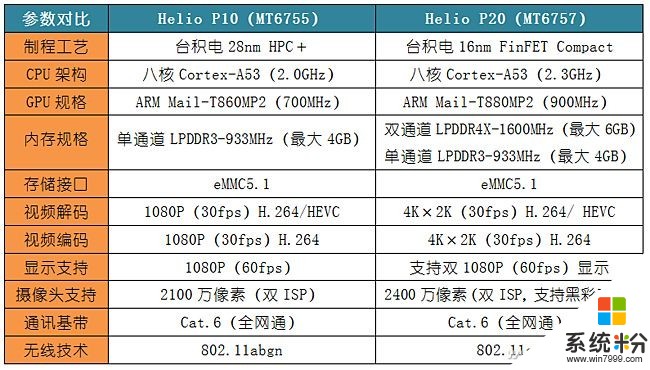 骁龙625和联发科p20哪个续航能力强?