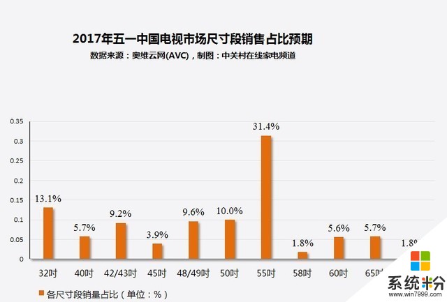 现阶段，多大尺寸的电视最受欢迎(图1)