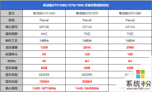 笔记本的显卡GTX1080和1070相差多少？(图1)