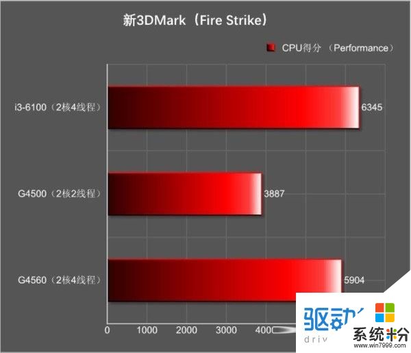 i3 6100，16G，配个什么显卡才能玩中效的吃鸡和gta5，性价比优先！(图1)