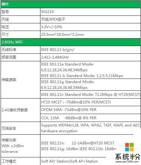 有沒有低功耗的WiFi模塊推薦，做方案急需(圖1)