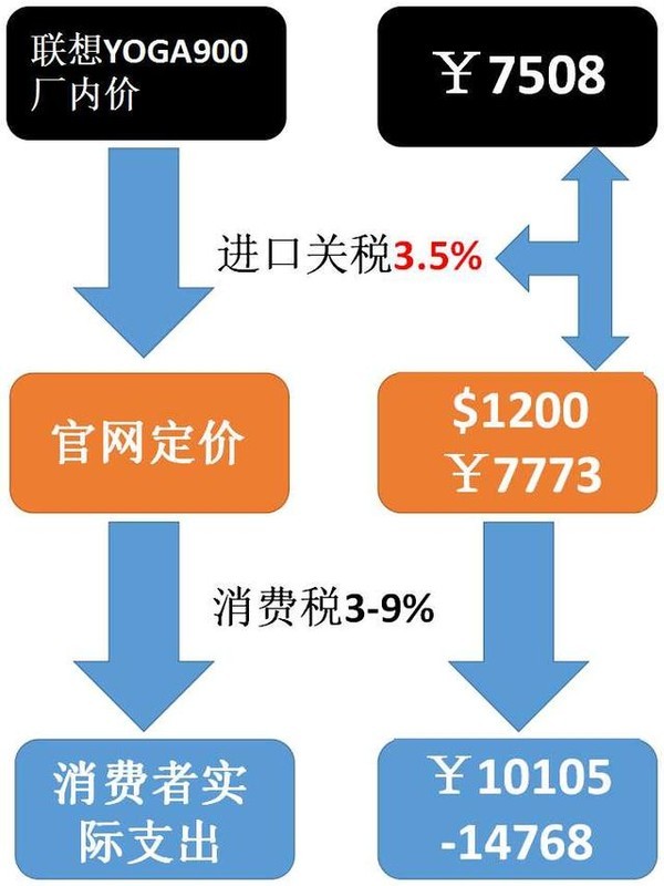 联想电脑在美国买便宜还是在中国买便宜？(3)