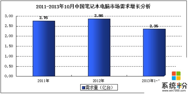 求推薦幾台筆記本電腦，需求分析(圖1)