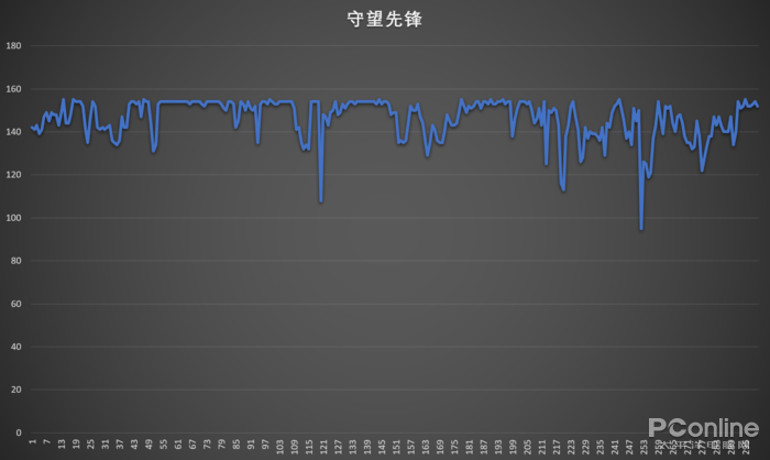 守望先鋒1080p下100渲染最低畫質平均能達到190幀是什麼顯卡(圖1)