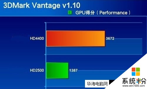 Intel HD Graphics 4400核显性能相当于什么显卡
