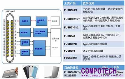 我的電腦有一個Type-c的端口，我要連接一個顯示器。(圖1)