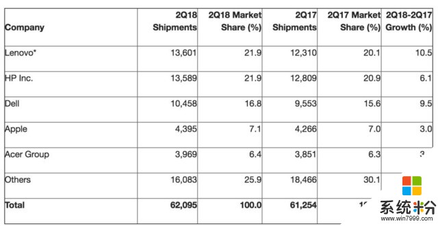 2018年第二季度PC出货量如何？(图1)