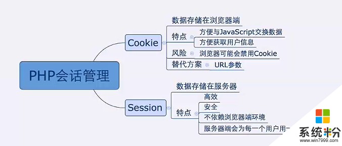 本地存储和cookie区别(图1)