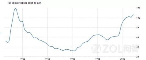 美国债务违约是必然。随着美元霸权崩溃，超发美元引起的贬值，最终将使之一贫如洗吗？(3)
