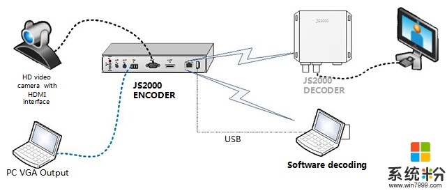 VGA高清编码器支持什么传输？(图1)