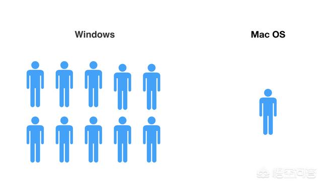 据说苹果电脑的MAC系统跟IOS一样比WIN更稳定速度更快，而且几乎无病毒，为什么却无法击败WIN？(10)