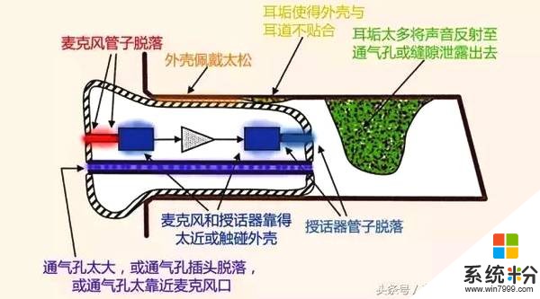 助听器啸叫是如何产生的？(图1)
