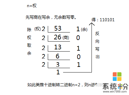 十进制数29.6875转换成二进制数的过程为(图1)