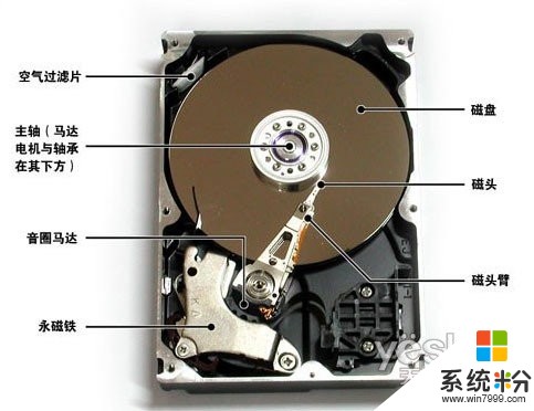 硬盘的温彻斯特理论是什么？(图1)