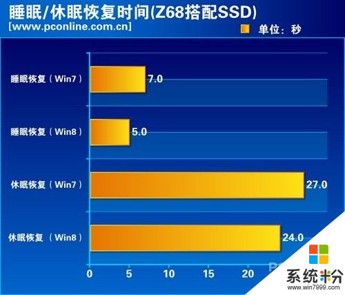 Windows7操作系统SSD性能怎么样？(图1)