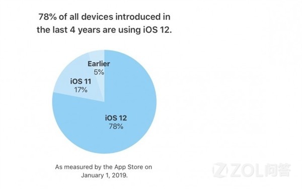 苹果iOS 13会再次让安卓“无地自容”吗？(图1)