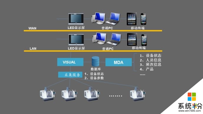 可视化控制系统主要可以实现什么功能