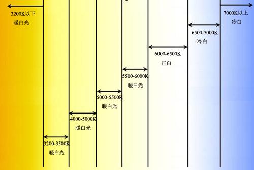 要把电脑屏幕调整到标准白色色温，请问大概要在多高色温？(图1)