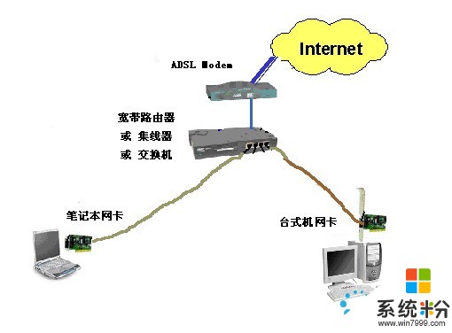 電腦,電視有線連接是用路由器橋接還是用交換機,哪個好?