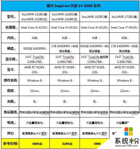 戴尔笔记本现在都有多少种型号？在哪能看到具体配置啊？求汇总表(图1)