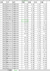 怎麼讓表格中的數據在某個表格中逐一展示(圖1)