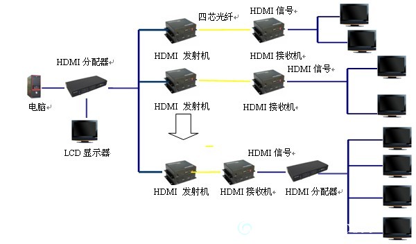 HDMI光端机是光端机类里的一种吗？在哪一家买比较好？(图1)