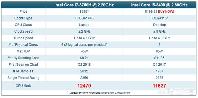 笔记本，请问就CPU而言，i7-8750H和i5-8400(台式机版)哪个好？(8)