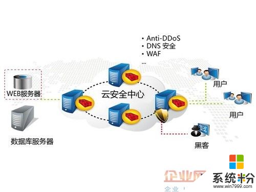 有什么方式可以有效防范云数据中心受到DDOS攻击？(图1)