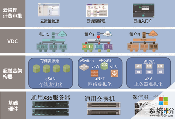 超融合云桌面架构里面包含哪些？(图1)