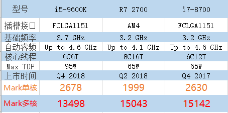 AMD锐龙72700的性能，高于英特尔i59600K吗(图1)