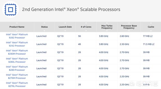 英特尔新发布的9200系列Xeon白金CPU新品，都有哪些型号规格？(2)
