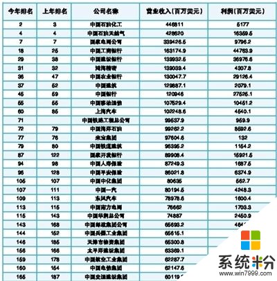 全世界所有国家中，个人电脑芯片制造商最强的是哪几家？中国企业排名多少名，占全球市场份额的百分之多少(图1)