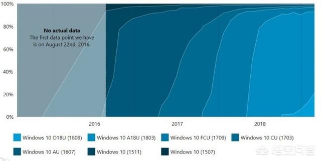 Windows 10 2018年十月更新现在已经有多少用户在使用？(2)