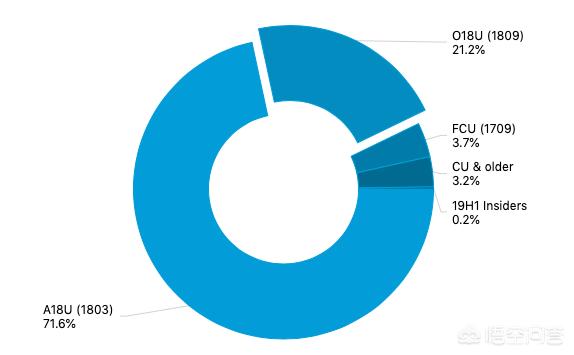 Windows 10 2018年十月更新現在已經有多少用戶在使用？(4)