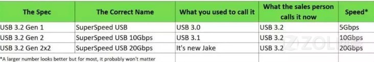 USB 3.2和Wi-Fi 6对你的下台个人电脑意味着什么？(4)