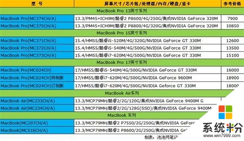 你的Mac是什么型号？