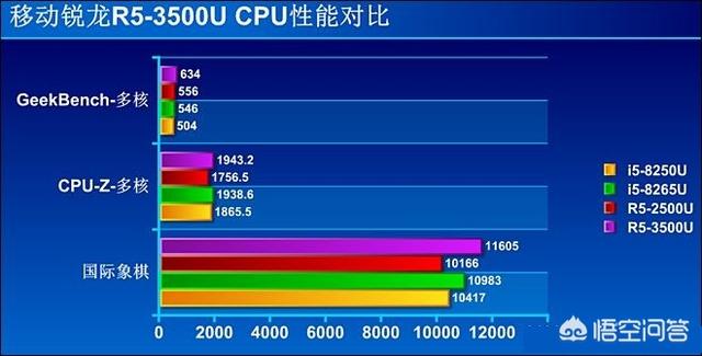 AMD的瑞龙3500U相当于英特尔哪款芯片呢？(3)