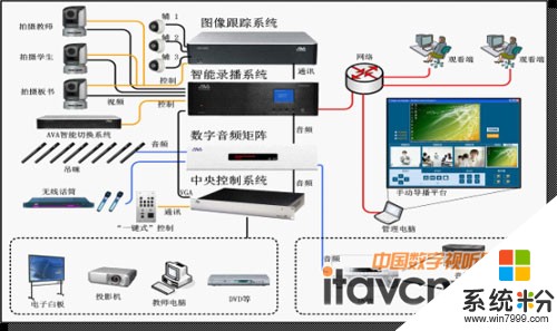 录播系统按系统架构可分为哪两类？(图1)